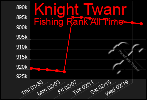 Total Graph of Knight Twanr