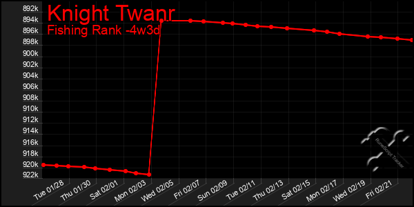 Last 31 Days Graph of Knight Twanr