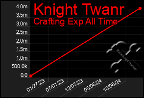 Total Graph of Knight Twanr