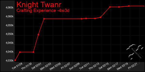 Last 31 Days Graph of Knight Twanr