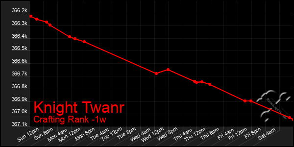 Last 7 Days Graph of Knight Twanr