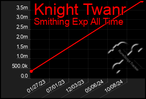 Total Graph of Knight Twanr