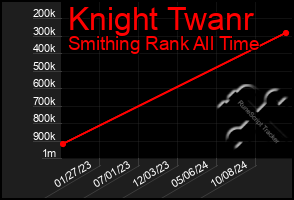 Total Graph of Knight Twanr