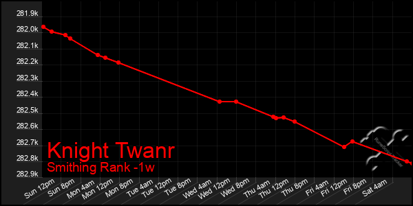 Last 7 Days Graph of Knight Twanr