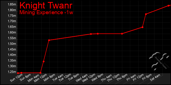 Last 7 Days Graph of Knight Twanr