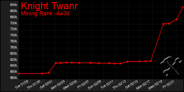 Last 31 Days Graph of Knight Twanr