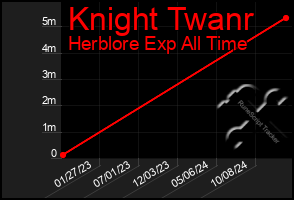 Total Graph of Knight Twanr