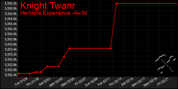 Last 31 Days Graph of Knight Twanr