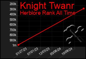 Total Graph of Knight Twanr