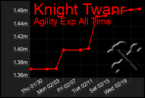 Total Graph of Knight Twanr