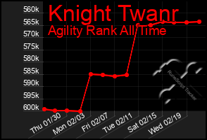 Total Graph of Knight Twanr