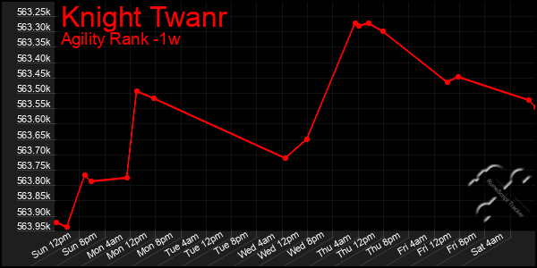 Last 7 Days Graph of Knight Twanr