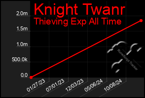 Total Graph of Knight Twanr