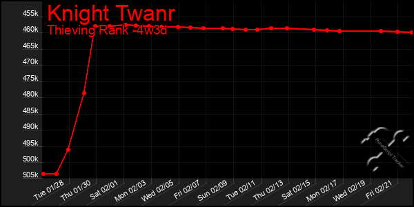 Last 31 Days Graph of Knight Twanr