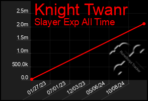 Total Graph of Knight Twanr