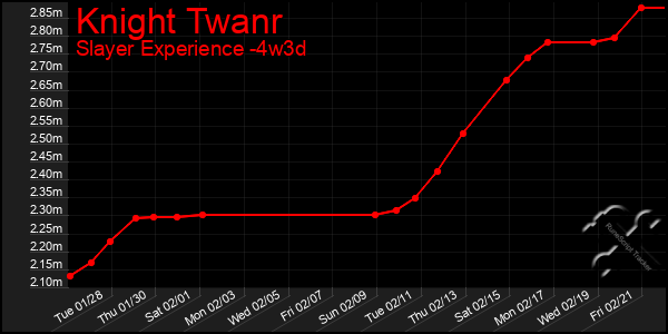 Last 31 Days Graph of Knight Twanr