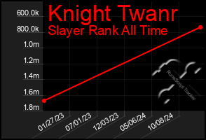 Total Graph of Knight Twanr