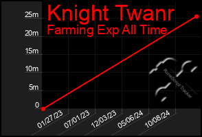 Total Graph of Knight Twanr