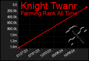 Total Graph of Knight Twanr