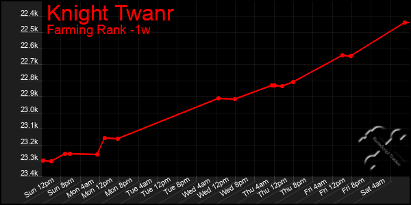 Last 7 Days Graph of Knight Twanr