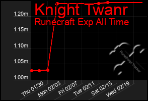 Total Graph of Knight Twanr