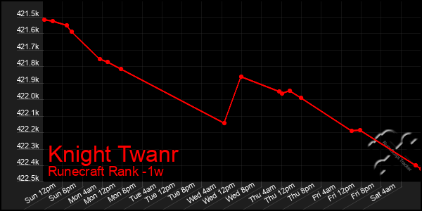 Last 7 Days Graph of Knight Twanr