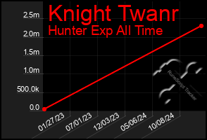 Total Graph of Knight Twanr