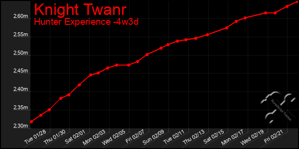 Last 31 Days Graph of Knight Twanr