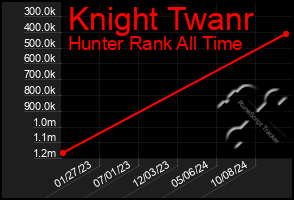 Total Graph of Knight Twanr