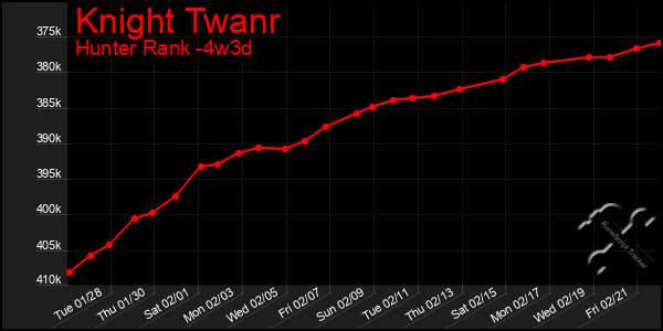 Last 31 Days Graph of Knight Twanr