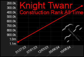 Total Graph of Knight Twanr