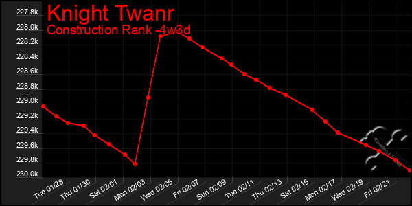 Last 31 Days Graph of Knight Twanr