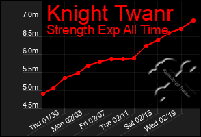 Total Graph of Knight Twanr