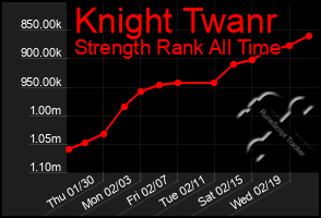 Total Graph of Knight Twanr