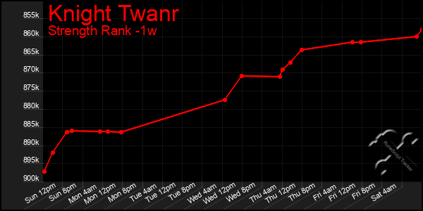 Last 7 Days Graph of Knight Twanr