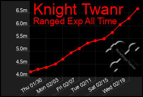 Total Graph of Knight Twanr