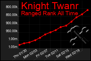 Total Graph of Knight Twanr