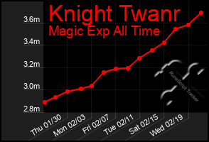 Total Graph of Knight Twanr