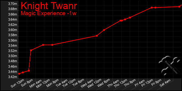 Last 7 Days Graph of Knight Twanr