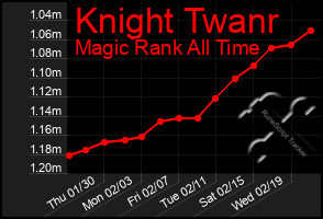 Total Graph of Knight Twanr