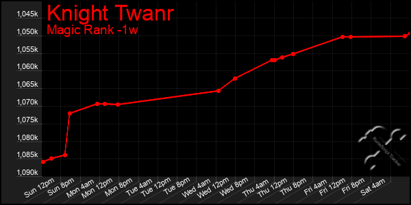 Last 7 Days Graph of Knight Twanr