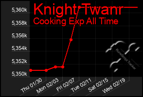 Total Graph of Knight Twanr