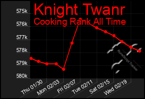 Total Graph of Knight Twanr