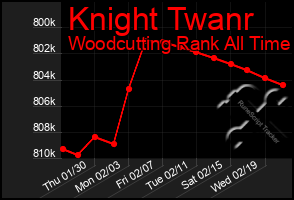 Total Graph of Knight Twanr