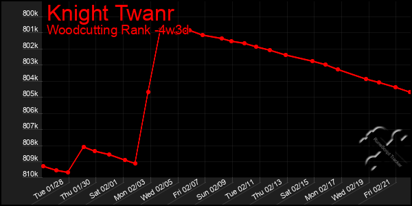 Last 31 Days Graph of Knight Twanr