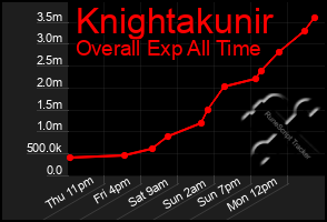 Total Graph of Knightakunir