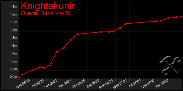 Last 31 Days Graph of Knightakunir