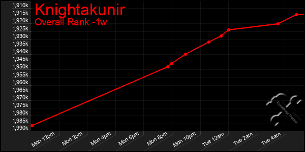 Last 7 Days Graph of Knightakunir