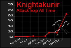 Total Graph of Knightakunir