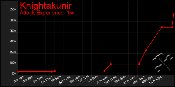 Last 7 Days Graph of Knightakunir